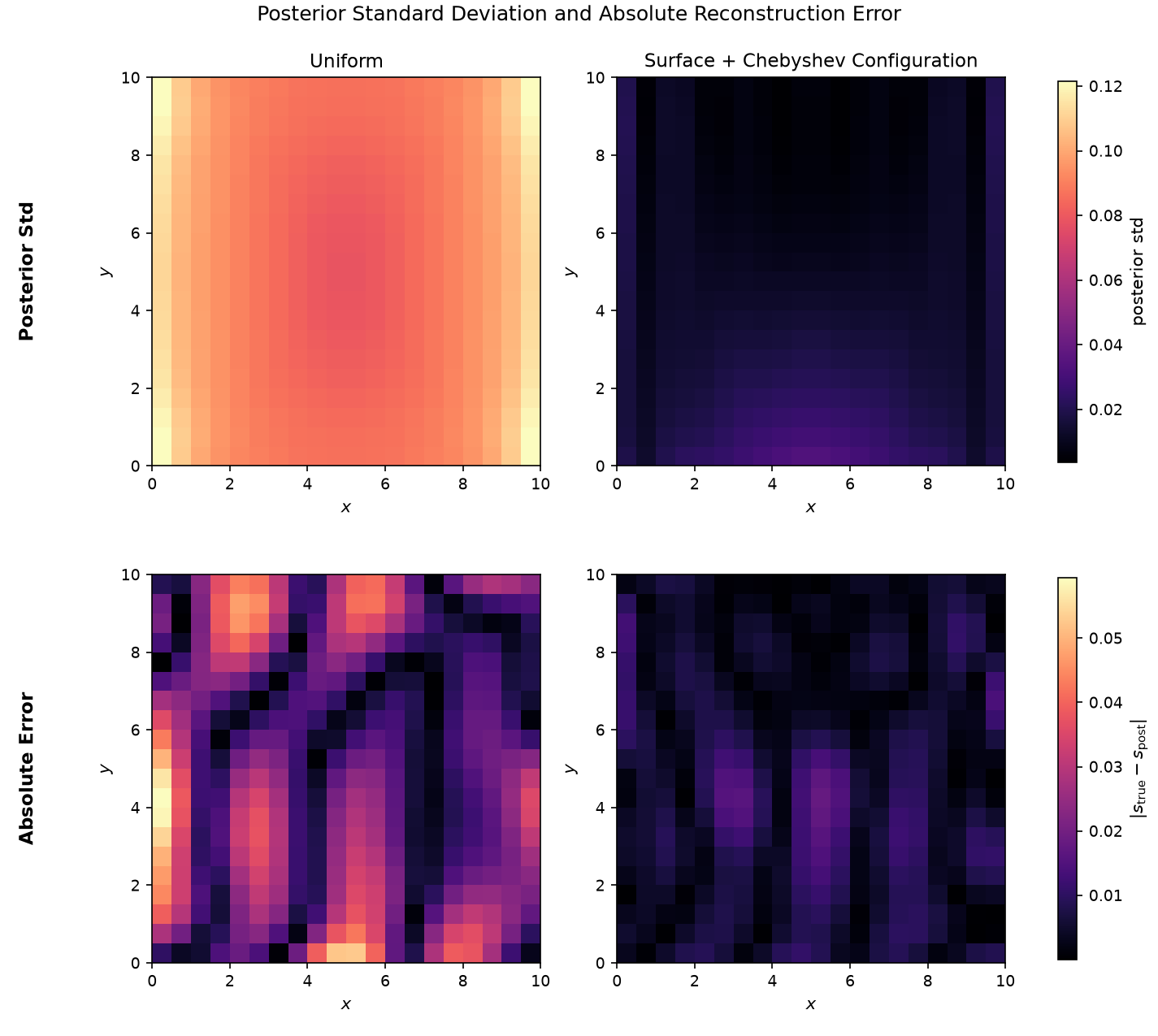Two-by-two grid of maps. Top row: posterior standard deviation for the uniform two-edge layout, high throughout and highest at the left and right edges, and for the Chebyshev-plus-surface layout, low throughout with remaining uncertainty near the bottom edge. Bottom row: absolute reconstruction error for the uniform two-edge layout, with large errors along the left edge and in vertical bands, and for the Chebyshev-plus-surface layout, with uniformly small errors