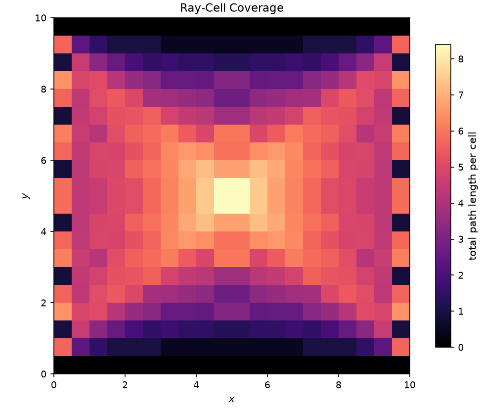 Heat map of total ray path length per cell on a 20 by 20 grid: brightest at the centre, zero along the top and bottom rows, alternating bright and dark cells in the left and right edge columns