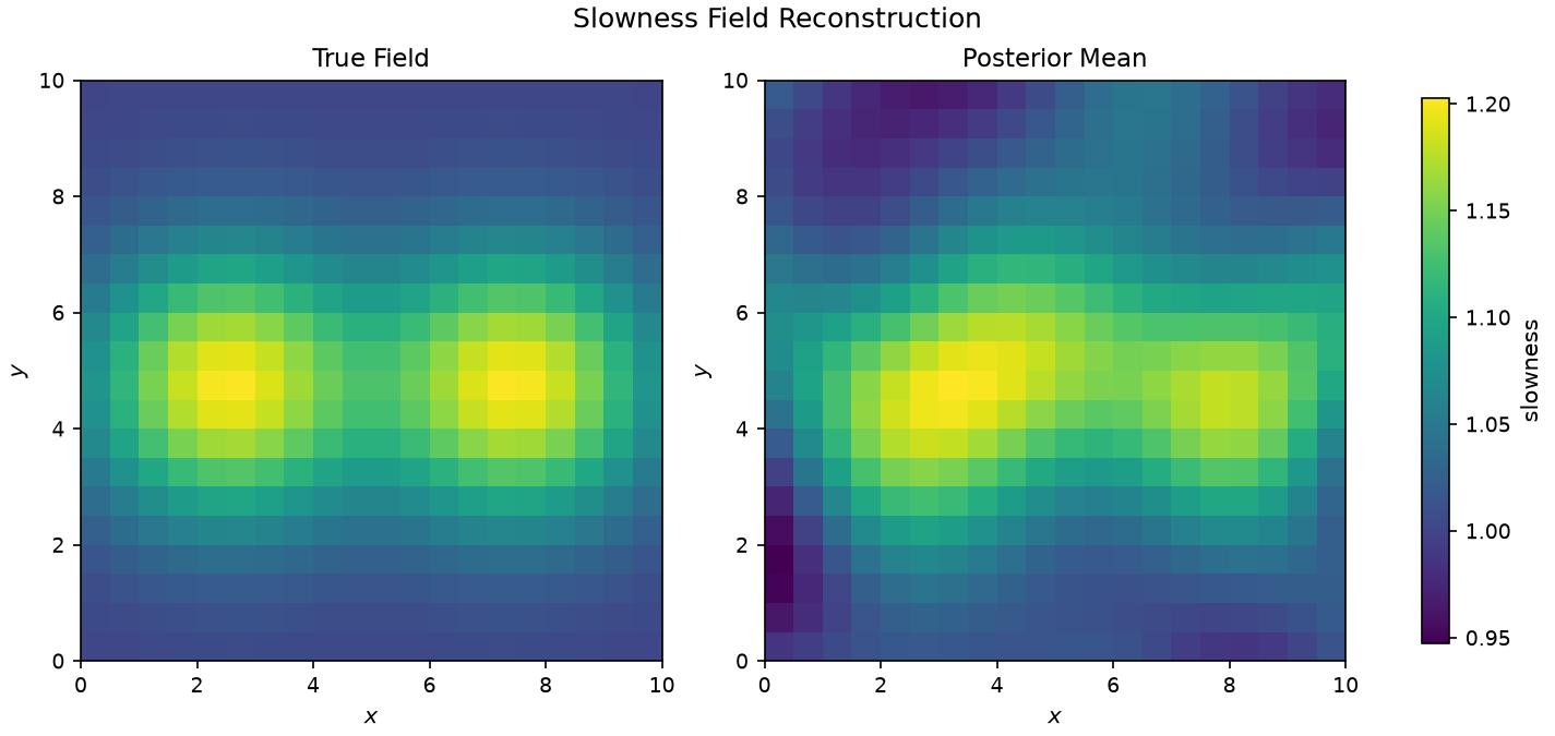 Two side-by-side slowness maps: the true field with two separated bright anomalies, and the posterior mean in which both anomalies are recovered but stretched horizontally, with a dark artefact near the lower-left edge