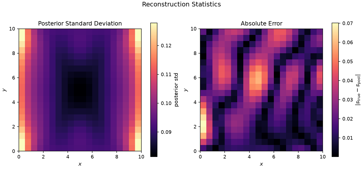 Two maps: posterior standard deviation, lowest at the centre and highest in the left and right edge columns; and absolute reconstruction error for a single noisy realisation