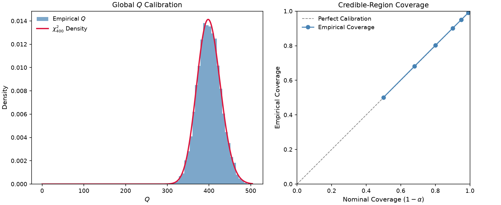 Left: histogram of Q over 1000 realisations overlaid with the chi-squared density with 400 degrees of freedom, closely matching. Right: empirical coverage plotted against nominal coverage at six levels, lying on the diagonal