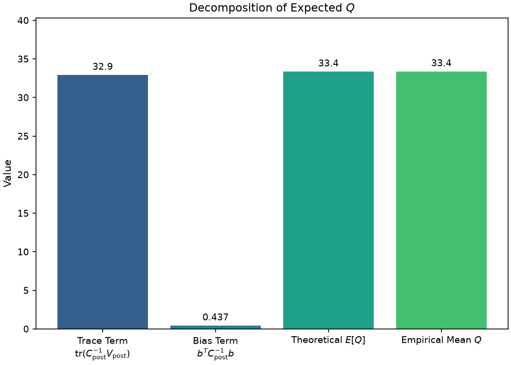 Bar chart: trace term 32.9, bias term 0.437, theoretical expected Q 33.4, and empirical mean Q 33.4