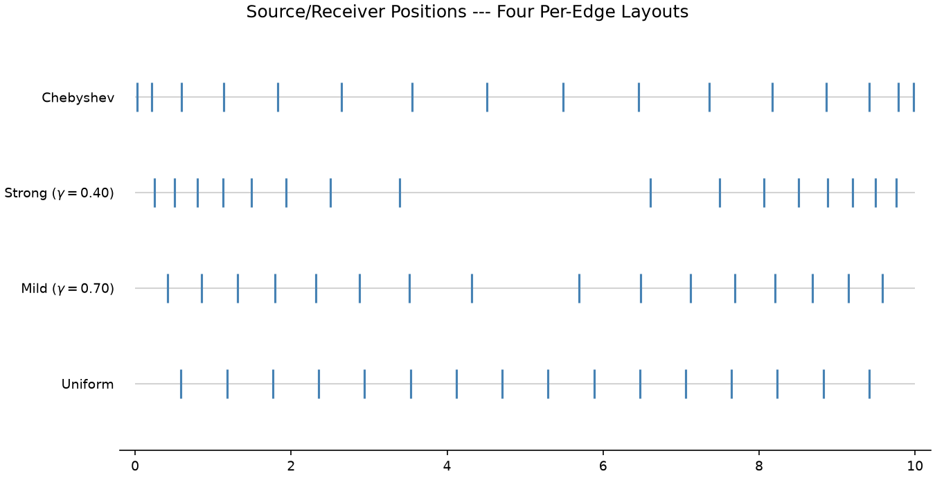 Sensor positions along one edge for four layouts: uniform, evenly spaced; mild clustering, with a gap in the middle; strong clustering, with a wider central gap; Chebyshev, dense at both ends