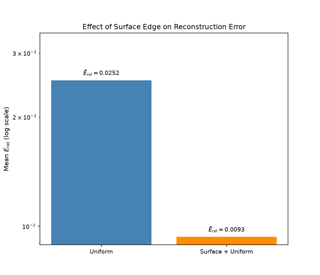 Bar chart on a log scale: mean relative error 0.0252 for the uniform two-edge layout and 0.0093 for the uniform layout with a surface edge