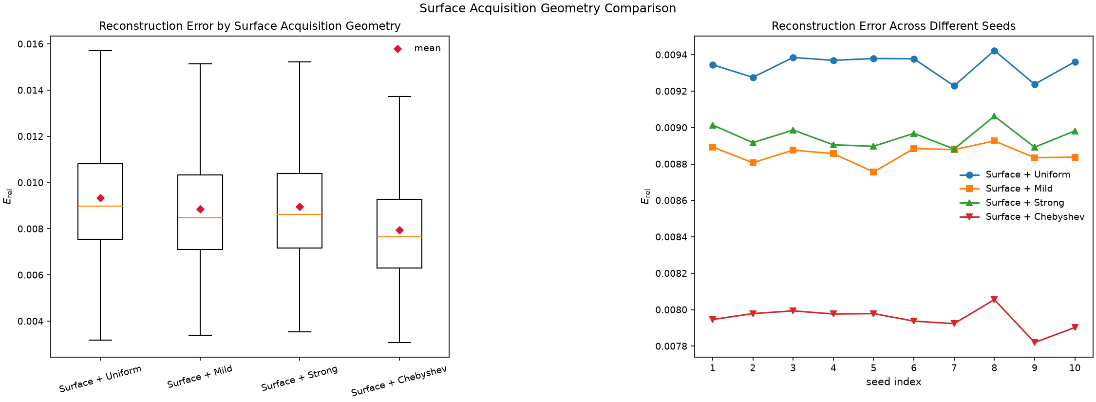 Left: box plots of relative error for the four surface-augmented layouts, with the Chebyshev-plus-surface layout lowest. Right: mean relative error per master seed for each layout over ten seeds; the Chebyshev-plus-surface line lies below the others at every seed