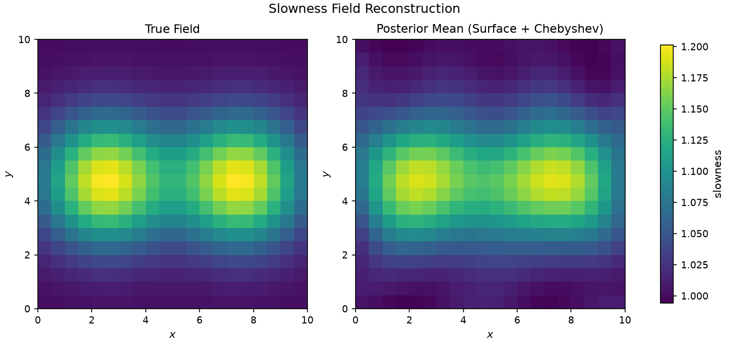 True slowness field and posterior mean from the Chebyshev-plus-surface layout; the two anomalies are recovered distinctly with little horizontal smearing